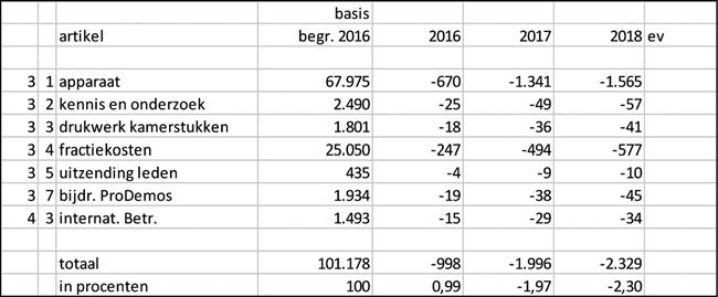 Dit betekent dat in geval van onverwachte verkiezingen en/of grote parlementaire onderzoeken noodzakelijkerwijs een beroep moet worden gedaan op externe financiering middels een additionele eenmalige