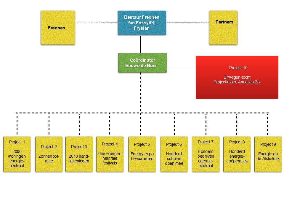 4. Organisatie 4.1. Organisatiestructuur Het bestuur komt iedere zes weken bij elkaar. Maandelijks wordt een bijeenkomst/activiteit voor de Freonen georganiseerd.