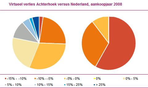 - themabericht Woningwaarde in 282 gemeenten nog onder de piek 2008 In het derde kwartaal van 2008 piekte de gemiddelde woningwaarde met 262 duizend euro.
