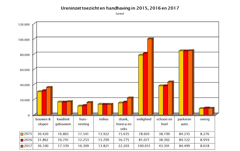 1. Financiële inbedding 2.1 Financieel kader Het financiële kader voor de uitvoering van de handhaving staat in de programmabegroting 2017.