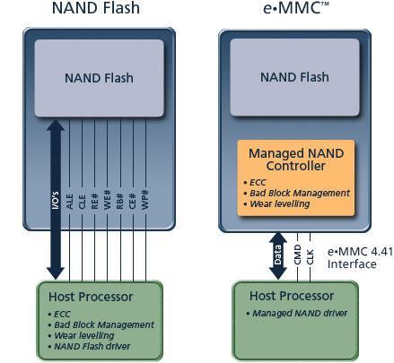 Data acquisitie: Vijf draden methode De meeste embedded systemen gebruik(t)en emmc chips emmc is hetzelfde als een MMC