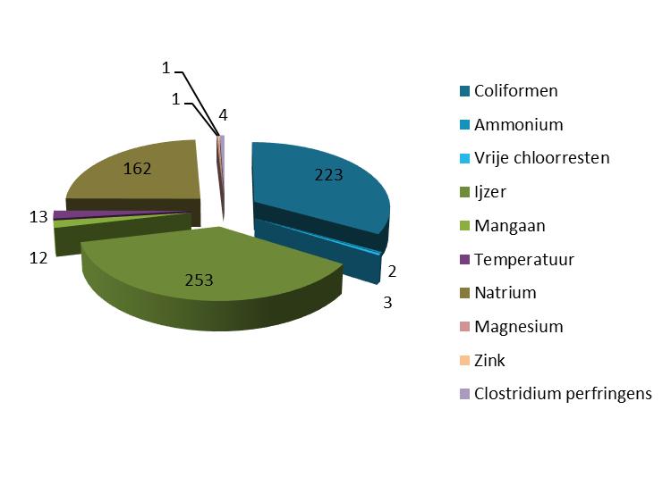 figuur 8: verdeling van de normoverschrijdingen in absolute aantallen zoals vastgesteld in 2015 voor de indicatorparameters en aanvullende parameters.