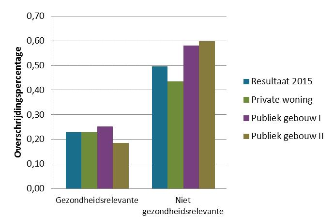 figuur 10: overschrijdingspercentage per gebouwtype voor de gezondheidsrelevante en niet gezondheidsrelevante parameters De tabel 20 bundelt de oorzaakanalyse van de gezondheidsrelevante parameters.