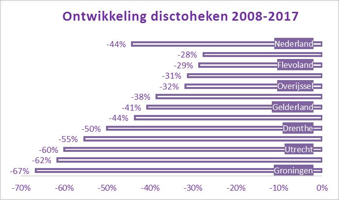 500-999 1000+ Ontwikkelingen in de provincie De afgelopen tien jaar is het aantal discotheken in Nederland, afgenomen van 312 naar 174, wat bijna een halvering betekent van het aanbod (- 44%).