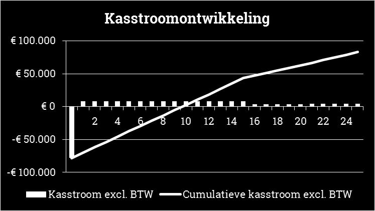 Uitgangspunten business case Voor het berekenen van de financiële haalbaarheid zijn de volgende uitgangspunten gehanteerd: Uitgangspunten Algemeen Zonne-energievermogen 74.