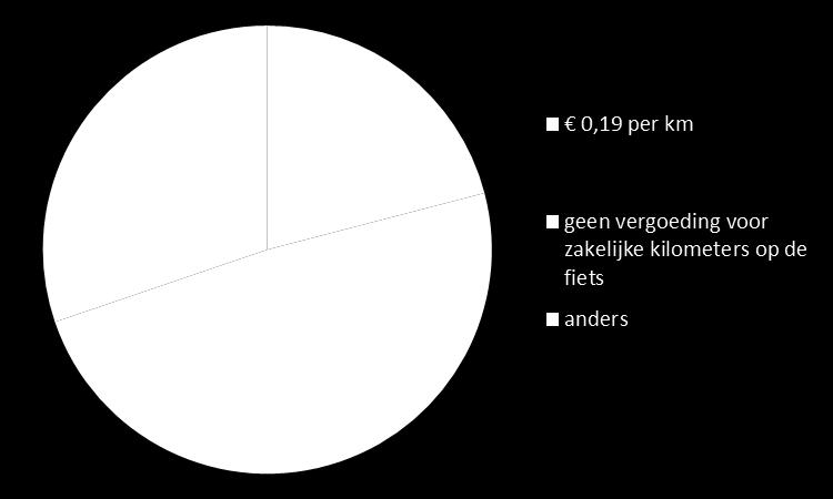 Hoe maak je het gebruik van de fiets aantrekkelijk? Bij het antwoord anders konden respondenten een toelichting geven. Opvallend is dat men vooral niet of nog niet in heeft gevuld.