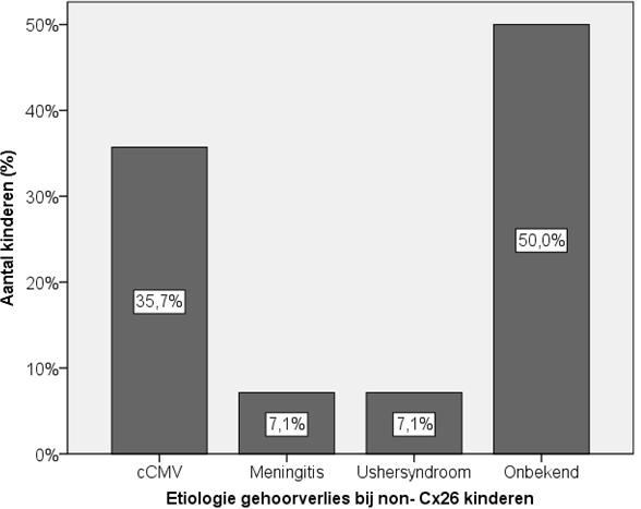 Figuur 3: Etiologie van het gehoorverlies Vijf kinderen (35,7%) werden gediagnosticeerd vóór de leeftijd van zes maand, acht kinderen (57,1%) werden na de leeftijd van zes maand gediagnosticeerd, bij