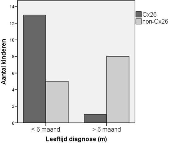 05) betreffende de leeftijd van diagnosestelling tussen beide groepen, weergegeven in figuur 5.