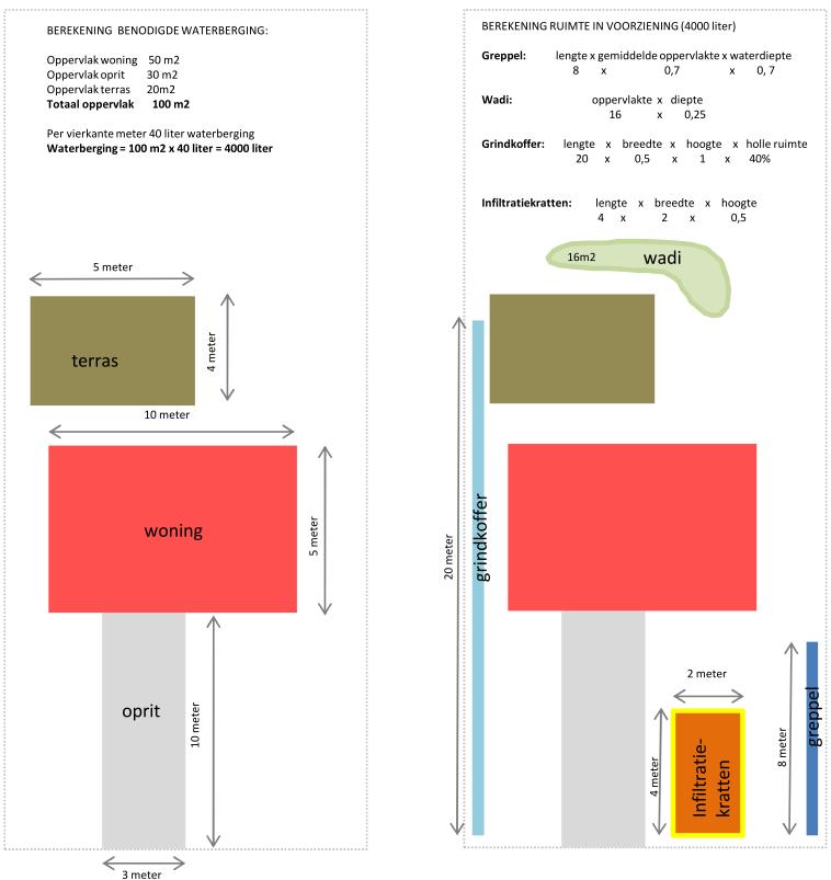 tekenen en berekenen tekenen In principe kunt u doen wat u zelf mooi vindt. Maar een goed functionerende waterberging hebt u natuurlijk niet zomaar.