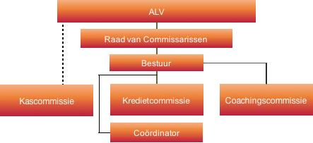 3. Organisatie en kredietproces 3.1 Organisatie De Coöperatieve Kredietunie Bakkerij Ondernemers U.A. is 30 oktober 2013 opgericht en is een coöperatieve vereniging met uitgesloten aansprakelijkheid.