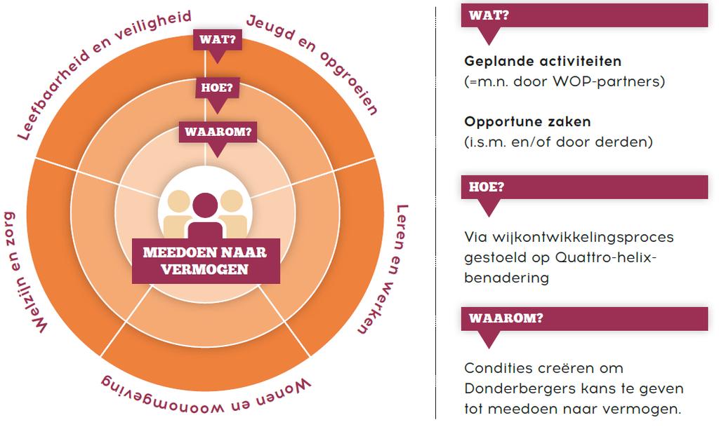 2. Op basis van kengetallen komt naar voren dat de problematiek in deze wijk (nog steeds) sterker is dan elders in Roermond en ook ten opzichte van wijken elders in de provincie; 3.