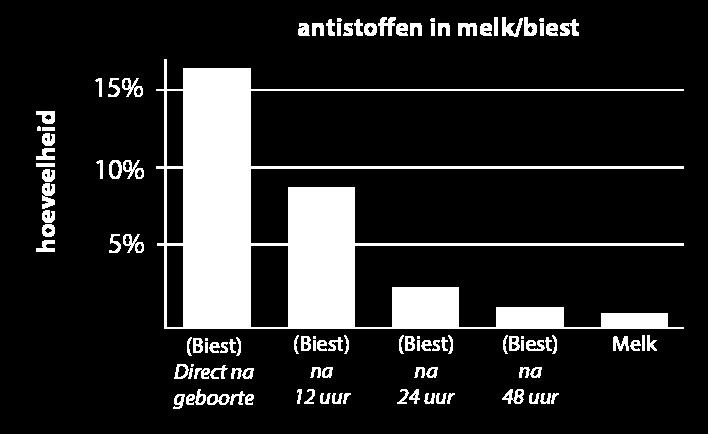 38 39 40 Uit onderzoek van MSD Animal Health en dierenkliniek Wolvega blijkt dat 62% van de kalveren in de eerste 24 uur onvoldoende biest binnenkrijgen.