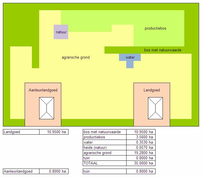 In onderstaand voorbeeld zal de identieke woning op het aanleunlandgoed een hogere waarde hebben dan de woning van het grote landgoed.