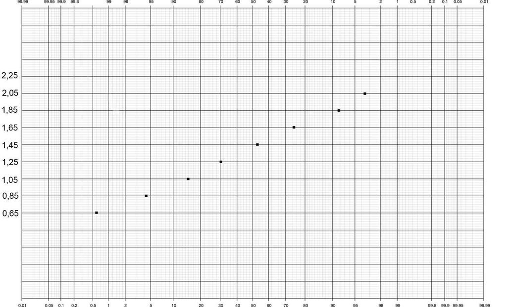 4.1 Eigenschappen van de normale verdeling [3] Stap 2: Teken