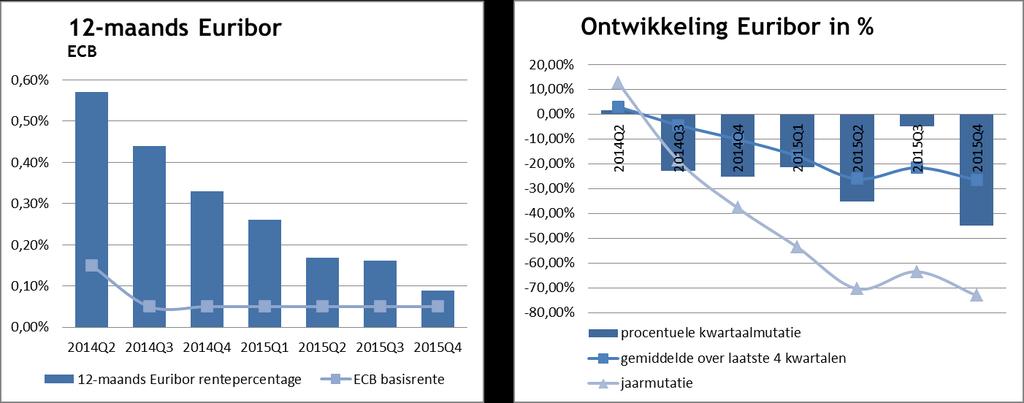 RENTE Kortlopende rente De 12-maands Euribor de rente die de grote banken hanteren bij het uitlenen van geld is het afgelopen kwartaal nog verder gedaald en wederom is er een record gebroken: het