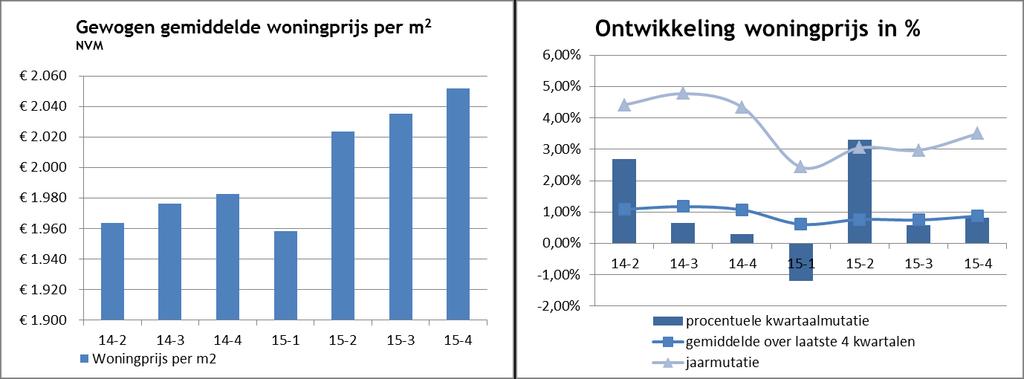 Metafoor, data afkomstig van NVM De grafiek linksonder toont aan dat de woningprijs per vierkante meter woonoppervlak de laatste kwartalen telkens stijgende was.
