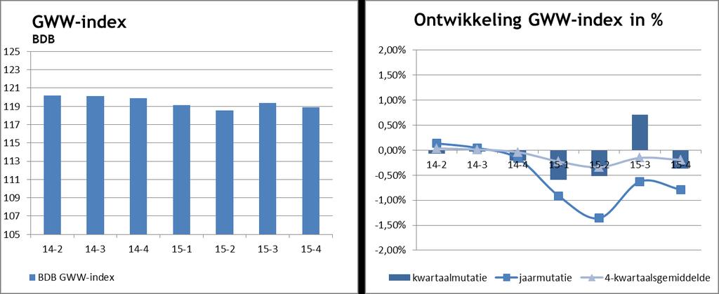 KOSTENSTIJGING Kosten grond-, weg en waterbouw De ontwikkeling van het BDB-indexcijfer voor GWW-werkzaamheden laat een daling zien van circa 0,37%. De jaarmutatie bedraagt circa -0,79%.