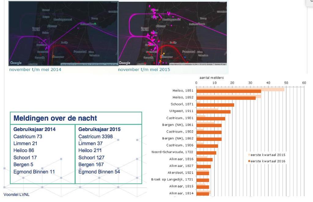 1. Aanleiding en achtergrond Vliegverkeer in de nacht leidt tot relatief veel klachten (bron: Basjaarrapportages 2011-2015), slaapverstoring en heeft gevolgen voor de volksgezondheid in de overvlogen