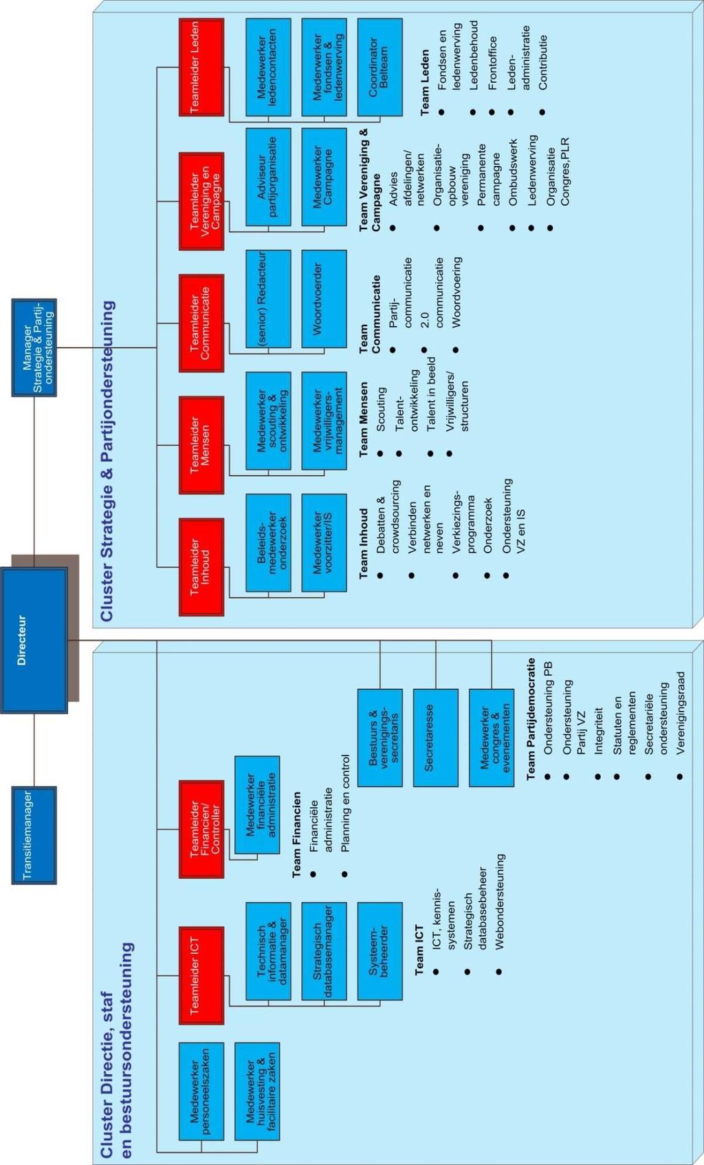 Organigram