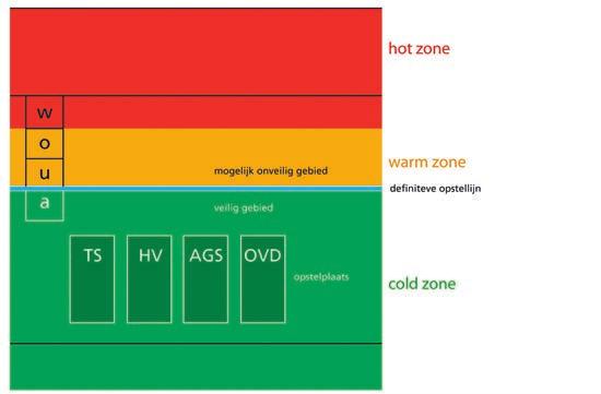 Hoofdstuk 1 De basis van Ongevalsbestrijding gevaarlijke stoffen Het brongebied, effectgebied en de wachtplaats van het ontsmettingsveld bevinden zich in de hot zone.