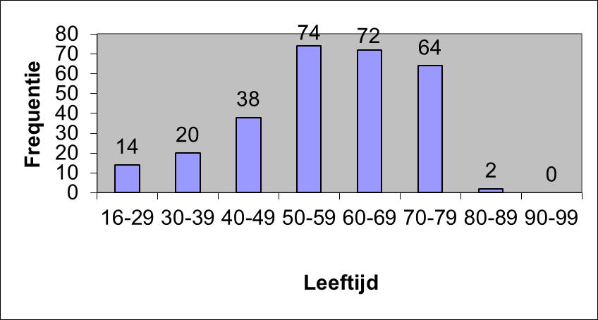 30 De groep CVA-links (N=284): Figuur 13. Leeftijdsverdeling in de groep CVA-links (N=284); gemiddelde: 57.3 jr, mediaan: 59.0 jr, range 16-81, SD=13.8 jr Tabel IX.