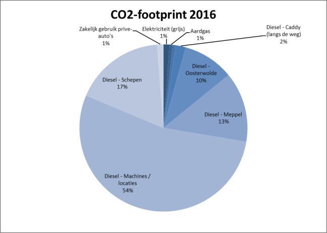 3. Huidig energiegebruik en trends 3.1 CO2 Footprint 2016 De totale uitstoot in 2016 bedroeg 570,1 ton CO 2.