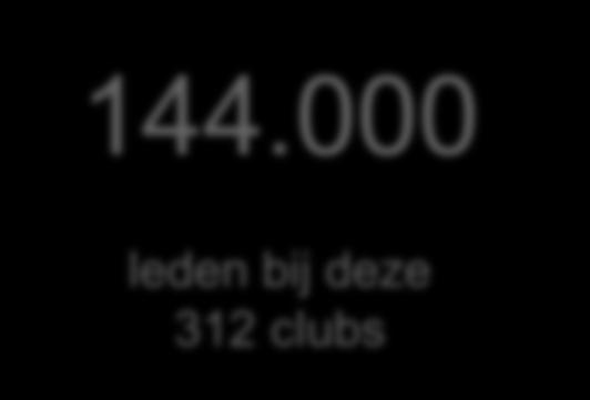 Cijfers KNLTB ClubApp 312 clubs