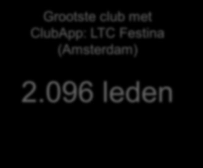 Cijfers Grootste club met