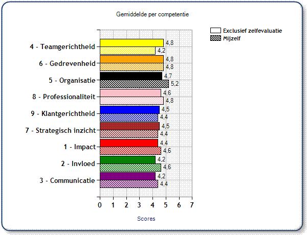 Gemiddelde per competentie Onderstaande tabel toont per competentie de scores van uw 360-evaluatie.