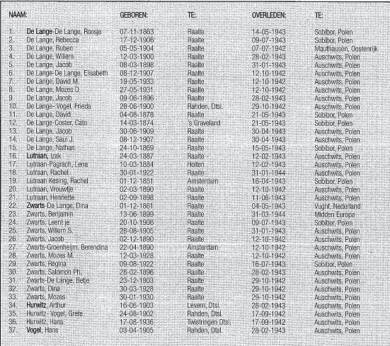 Lijst met Joodse slachtoffers uit de oorlog Bekijk de lijst met omgekomen Joden uit de gemeente Raalte. 27. De meeste mensen zijn in een concentratiekamp omgekomen.