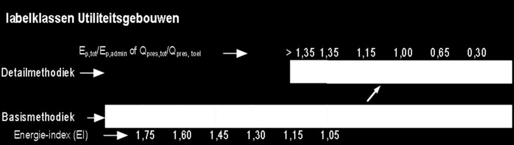 Energielabel Werkelijke energieprestatie gebouw (EZW) -> Energieklasse op Energielabel.