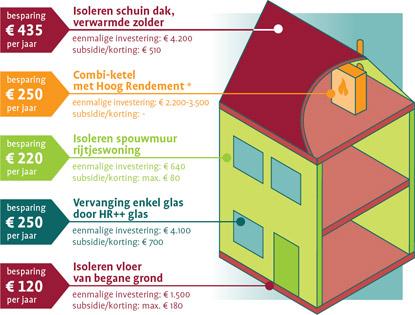 Kosten en baten (2) TVT = terugverdientijd TVT = Investering ( ) Besparing