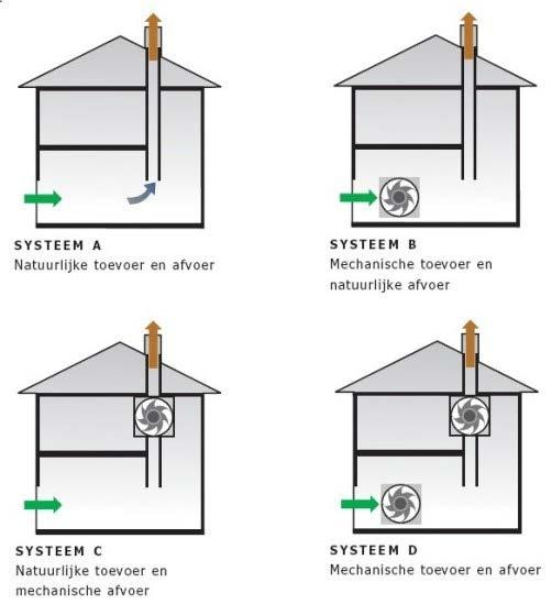 Aandachtspunt Ventilatie (1) Zeer belangrijk!