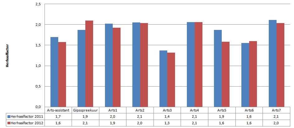 patiënt of een spoed patiënt zijn. In het figuur zien we dat de factor per arts verschilt. De factor ligt in 2011 tussen 1,4 en 2,1 en in 2012 tussen 1,3 en 2,1.