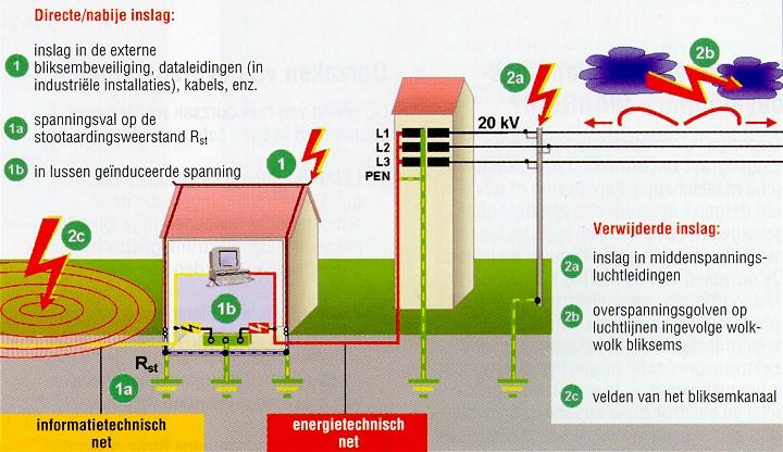 aarde maar ook tussen twee wolken onderling. De ontladingen vinden plaats gedurende een zeer korte tijd. Ze duren meestal niet langer dan 100 µs.