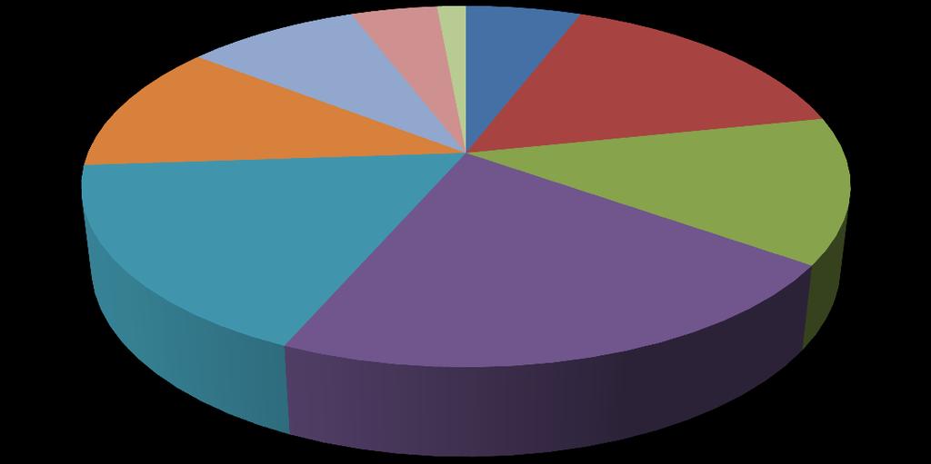 Hoofdstuk : Resultaten deelname nieuwe aanmeldingen Nieuwe aanmeldingen 2 jaar % 9 jaar 2% 8 jaar 7% 0 jaar 9% jaar 4% 4 jaar 6% 5 jaar 6% 7 jaar 22% 6 jaar 3% 4 jaar: 4 leerlingen 5