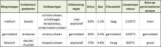 stoffen in het gas zit wat voorkomt in de pyroklastische stromingen, zijn deze uitbarstingen heel gevaarlijk.