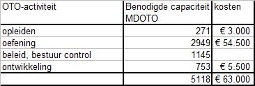 De politie heeft kenbaar gemaakt dat, gezien de ontwikkelingen in het politiebestel, zij in 2013, net als in 2011 en 2012, niet in staat zijn de in het MOTOB opgenomen 800 uur te leveren.