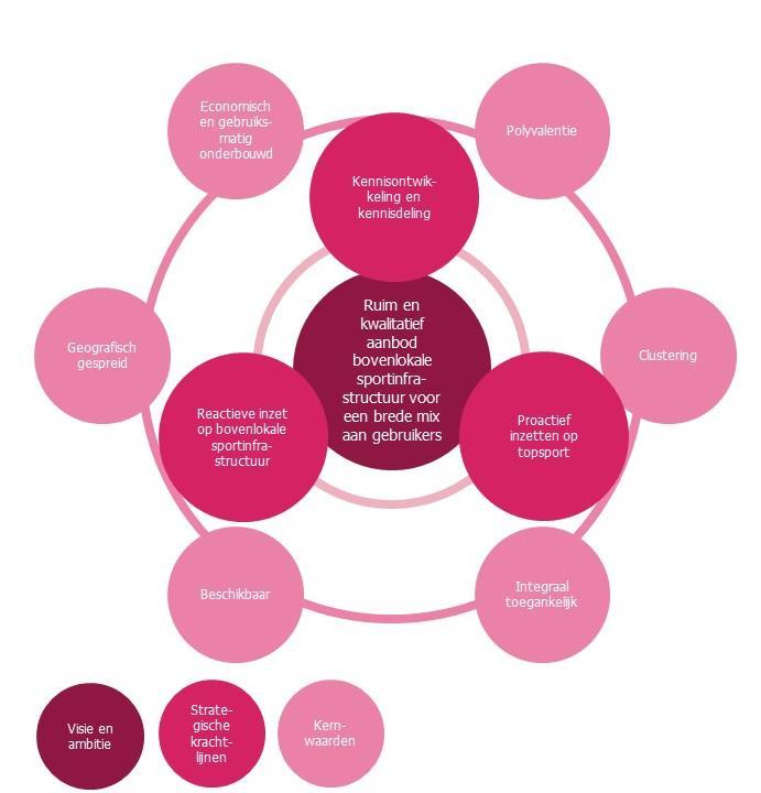 Tijdens een visieworkshop wordt een globale visie uitgewerkt als kader voor het sportinfrastructuurbeleid. De focus ligt hierbij op het bovenlokale aspect.