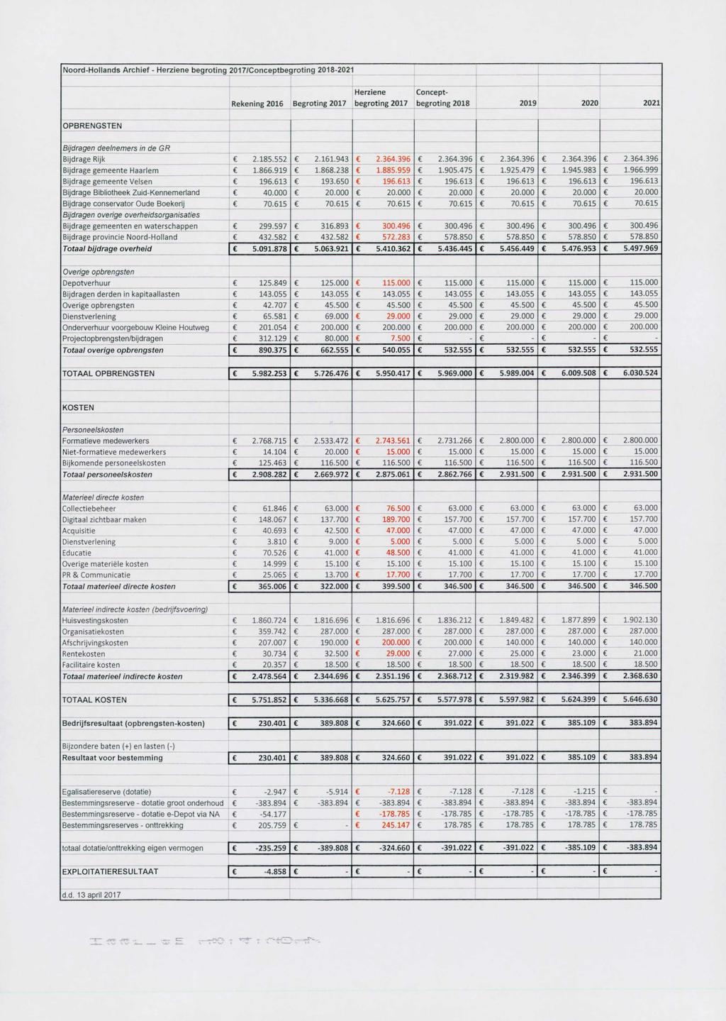 Noord-Hollands Archief - Herziene begroting /Conceptbe groting -2021 Herziene Concept- Rekening 2016 Begroting begroting begroting 2019 2020 2021 OPBRENGSTEN Bijdragen deelnemers in de GR Bijdrage