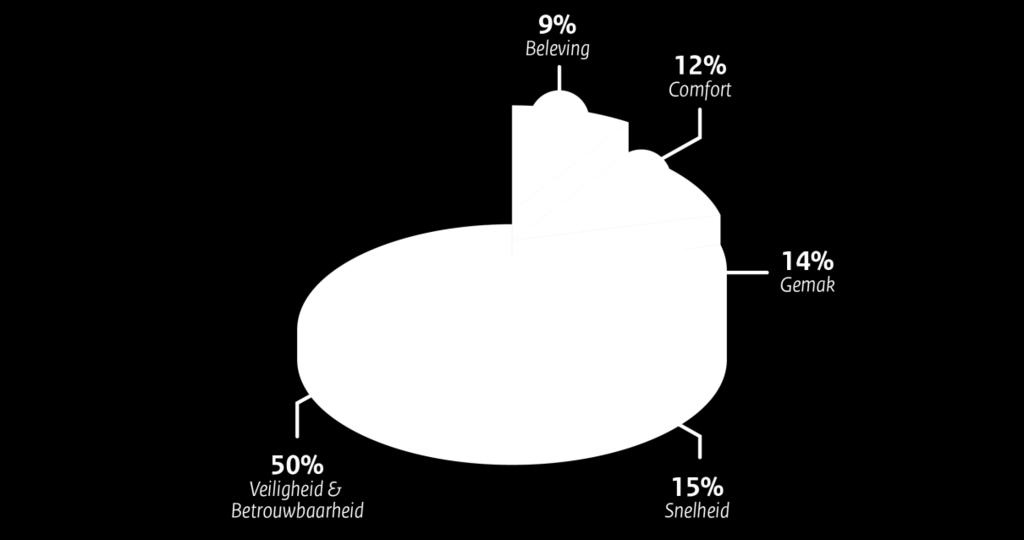 De treinreis is bepalend voor 45% van de reizigerstevredenheid, het station en het voor- en natransport elk voor 25% en de reisvoorbereiding voor 5%.