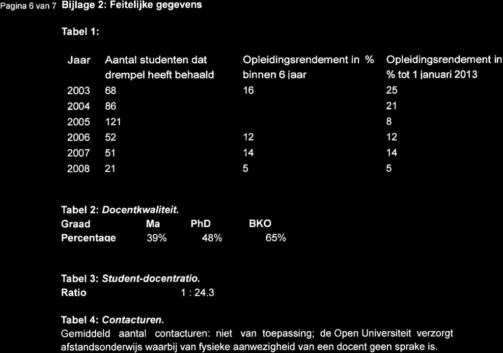 Pag na 6 van 7 B jlage 2: Feitelijke gegevens Tabel 1: Jaar Aantal studenten dat drempel heeft behaald Opleidingsrendement in o/o binnen 6 iaar 2003 68 16 25 2004 86 19 21 2005 121 7 8 2006 52 12