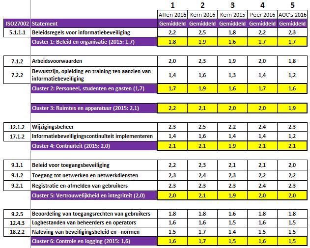 1.4 Gedetailleerde bevindingen informatiebeveiliging Kolom 1 (Allen 2016): Kolom 2 (Kern 2016): Kolom 3 (Kern 2015): Kolom 4 (Peer 2016): Kolom 5 (AOC s 2016): geeft de gemiddelde score weer van alle