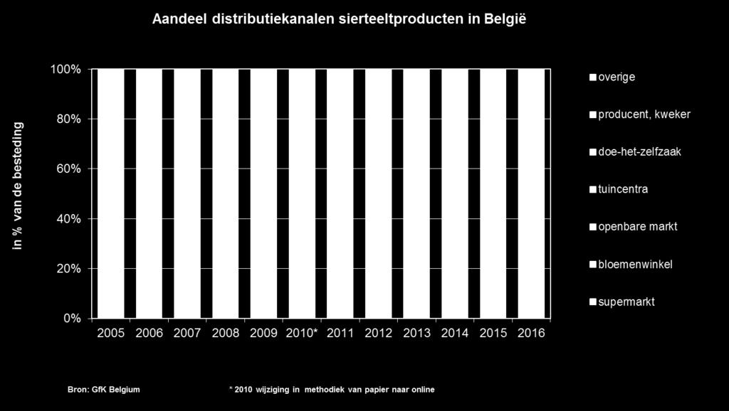 Meer Belgen doen beroep op een tuinaannemer Iets meer dan 14% van de Belgen verklaarden in 2016 beroep gedaan te hebben op een tuinaannemer voor de