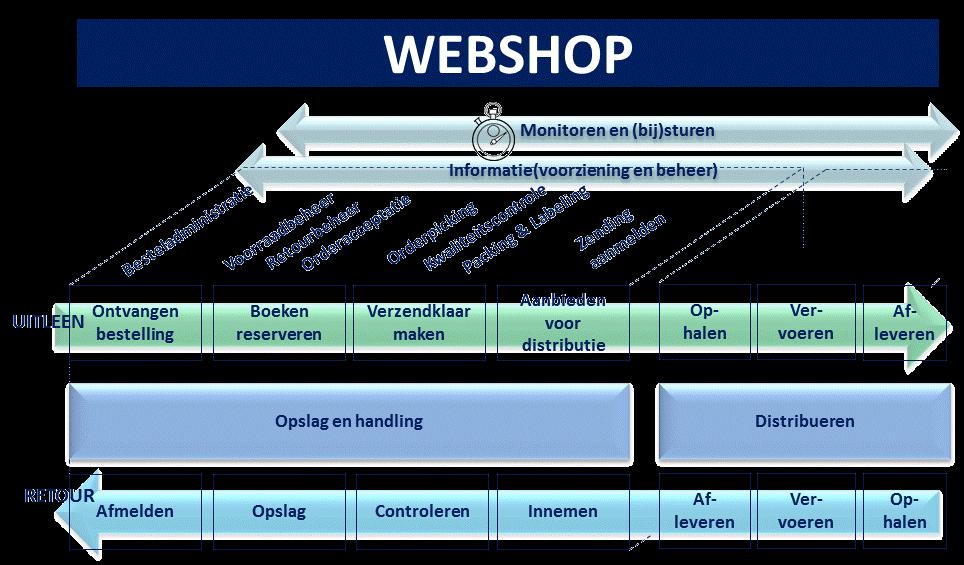 3 DBOS in werking: de Webshop (B1B) De Bibliotheek Rotterdam biedt een Webshop (B1B) aan waarmee leerlingen online boeken kunnen bestellen. Het procesmodel is als volgt. Figuur 1.