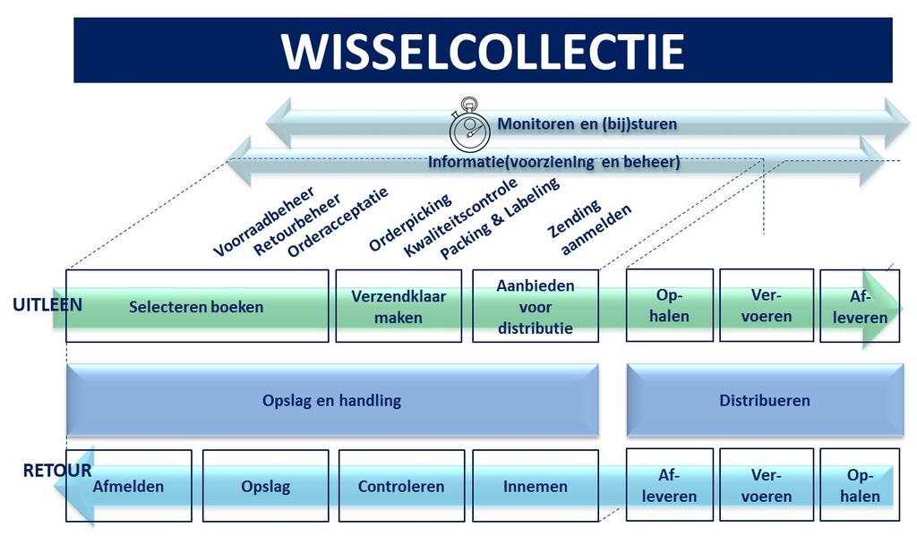 4 DBOS in werking: de wisselcollectie De Bibliotheek Rotterdam biedt een wisselcollectie aan ter aanvulling op de schoolbibliotheek. Het procesmodel is als volgt. Figuur 2.