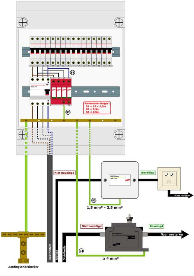 Tips & tricks Tips & Tricks Dehn overspanningsbeveiliging Alle binnenkomende lijnen beveiligen: Elektrische voeding