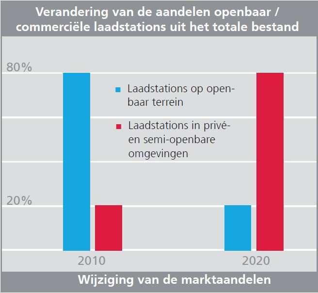 Inleiding e-mobility Het tank -gedrag zal grondig veranderen