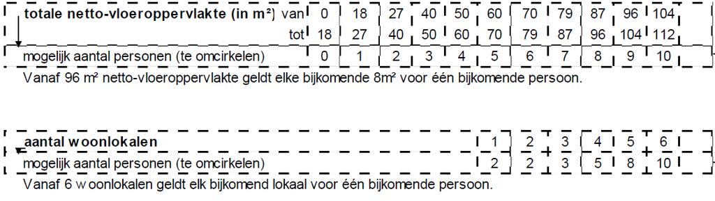 BEZETTINGSNORM Hoogte woonlokalen: min. 2m20 onder hellend dak: va.