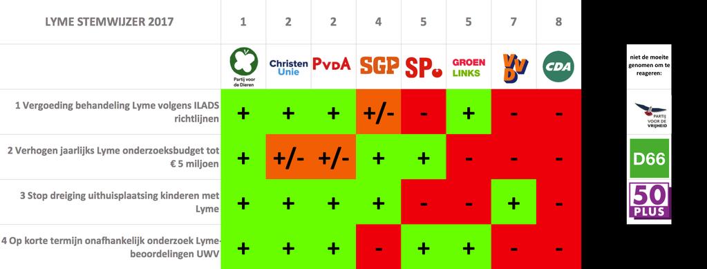 Lyme Stemwijzer 2017 Tweede Kamerverkiezingen maart 2017 We hebben alle partijen die bij de vorige verkiezingen in de Tweede Kamer zijn gekozen vier Lyme-stellingen voorgelegd.